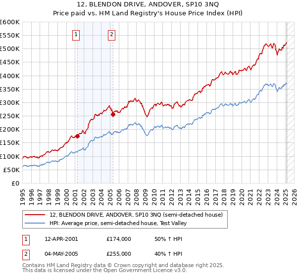 12, BLENDON DRIVE, ANDOVER, SP10 3NQ: Price paid vs HM Land Registry's House Price Index