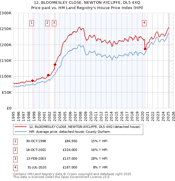 12, BLOOMESLEY CLOSE, NEWTON AYCLIFFE, DL5 4XQ: Price paid vs HM Land Registry's House Price Index