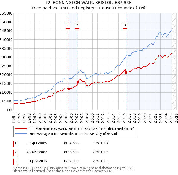 12, BONNINGTON WALK, BRISTOL, BS7 9XE: Price paid vs HM Land Registry's House Price Index