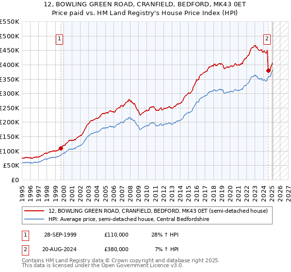12, BOWLING GREEN ROAD, CRANFIELD, BEDFORD, MK43 0ET: Price paid vs HM Land Registry's House Price Index