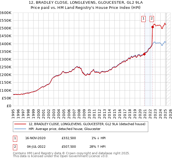 12, BRADLEY CLOSE, LONGLEVENS, GLOUCESTER, GL2 9LA: Price paid vs HM Land Registry's House Price Index