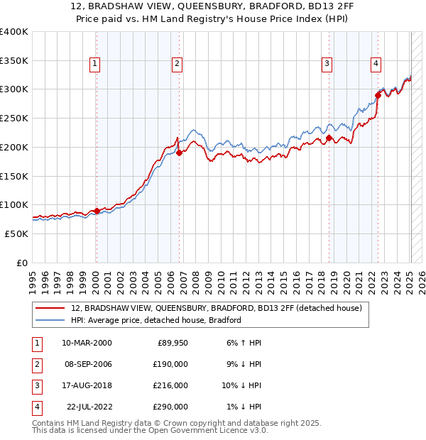 12, BRADSHAW VIEW, QUEENSBURY, BRADFORD, BD13 2FF: Price paid vs HM Land Registry's House Price Index