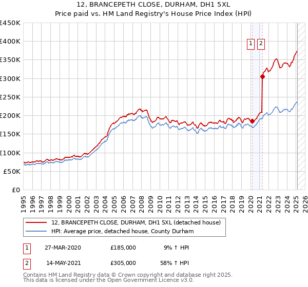 12, BRANCEPETH CLOSE, DURHAM, DH1 5XL: Price paid vs HM Land Registry's House Price Index