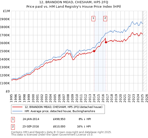 12, BRANDON MEAD, CHESHAM, HP5 2FQ: Price paid vs HM Land Registry's House Price Index