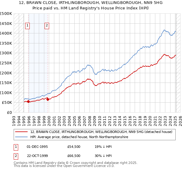 12, BRAWN CLOSE, IRTHLINGBOROUGH, WELLINGBOROUGH, NN9 5HG: Price paid vs HM Land Registry's House Price Index