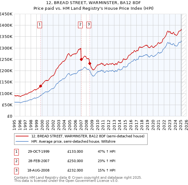 12, BREAD STREET, WARMINSTER, BA12 8DF: Price paid vs HM Land Registry's House Price Index