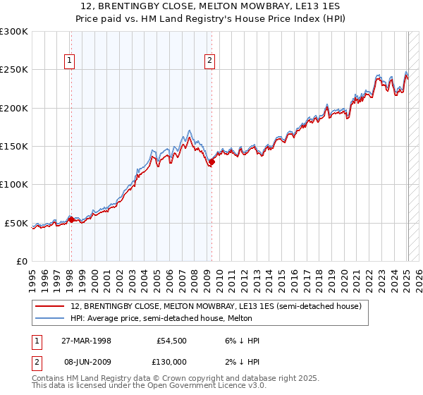 12, BRENTINGBY CLOSE, MELTON MOWBRAY, LE13 1ES: Price paid vs HM Land Registry's House Price Index