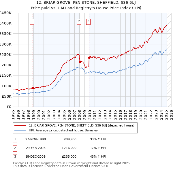 12, BRIAR GROVE, PENISTONE, SHEFFIELD, S36 6UJ: Price paid vs HM Land Registry's House Price Index