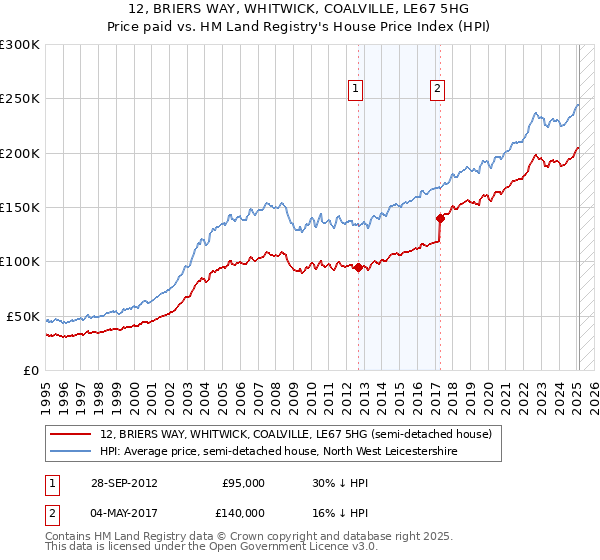12, BRIERS WAY, WHITWICK, COALVILLE, LE67 5HG: Price paid vs HM Land Registry's House Price Index