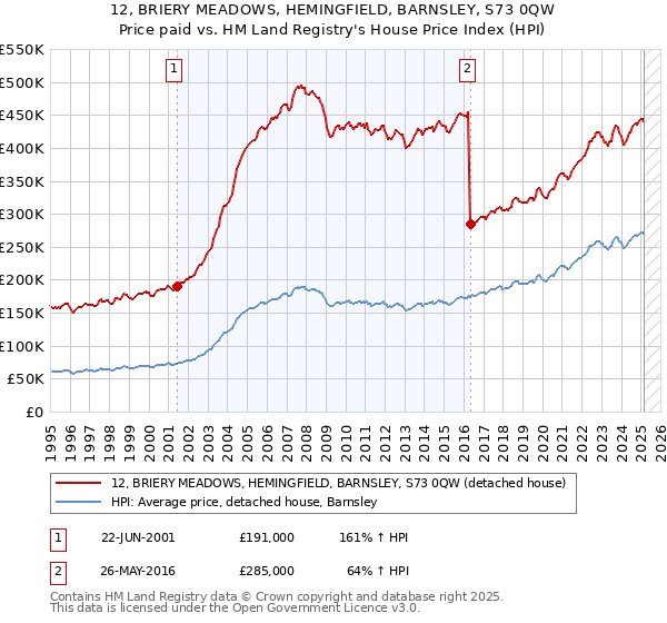 12, BRIERY MEADOWS, HEMINGFIELD, BARNSLEY, S73 0QW: Price paid vs HM Land Registry's House Price Index