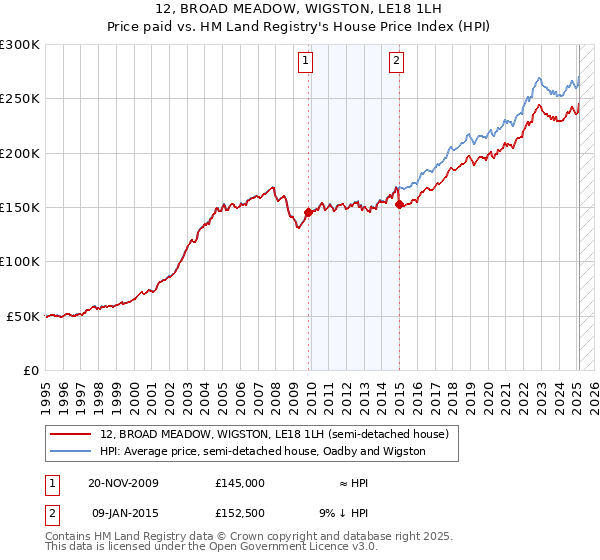 12, BROAD MEADOW, WIGSTON, LE18 1LH: Price paid vs HM Land Registry's House Price Index