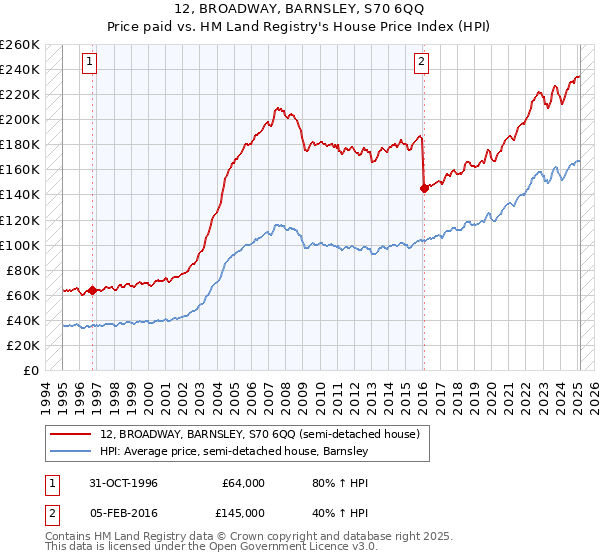 12, BROADWAY, BARNSLEY, S70 6QQ: Price paid vs HM Land Registry's House Price Index