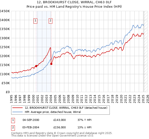 12, BROOKHURST CLOSE, WIRRAL, CH63 0LF: Price paid vs HM Land Registry's House Price Index