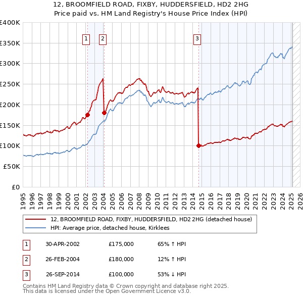 12, BROOMFIELD ROAD, FIXBY, HUDDERSFIELD, HD2 2HG: Price paid vs HM Land Registry's House Price Index