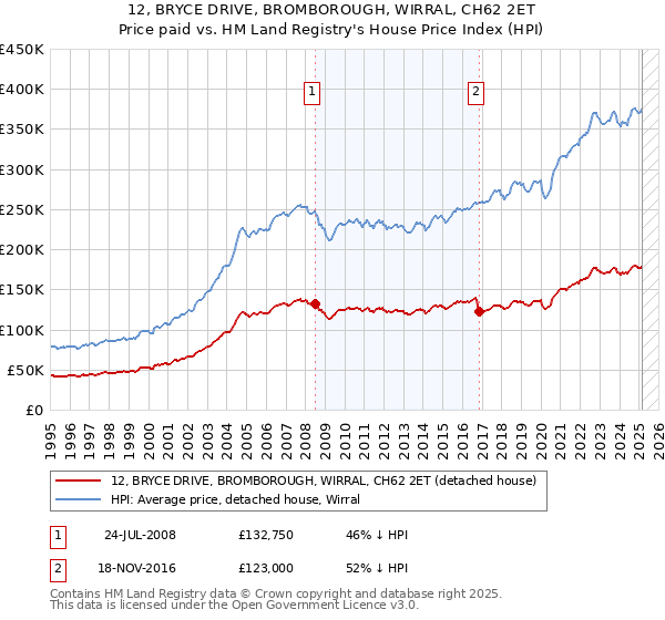 12, BRYCE DRIVE, BROMBOROUGH, WIRRAL, CH62 2ET: Price paid vs HM Land Registry's House Price Index