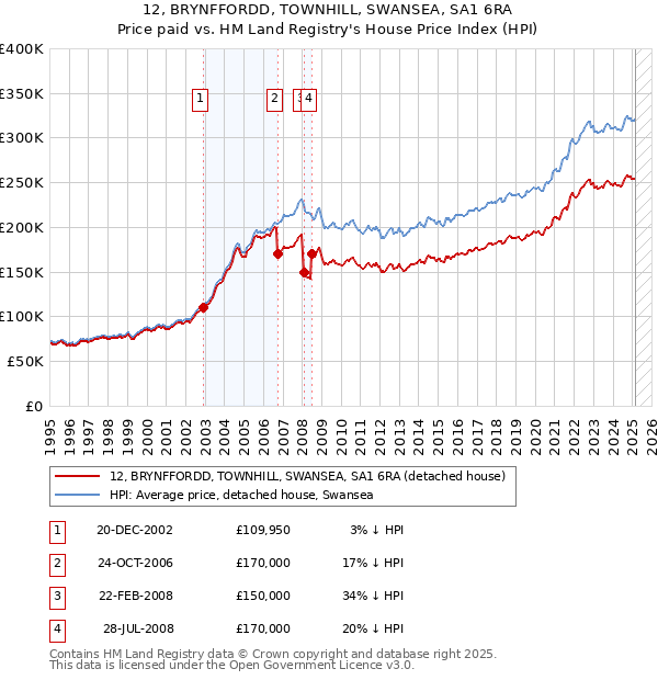 12, BRYNFFORDD, TOWNHILL, SWANSEA, SA1 6RA: Price paid vs HM Land Registry's House Price Index