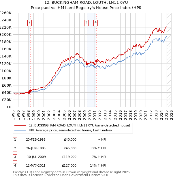 12, BUCKINGHAM ROAD, LOUTH, LN11 0YU: Price paid vs HM Land Registry's House Price Index