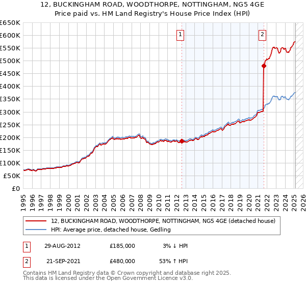 12, BUCKINGHAM ROAD, WOODTHORPE, NOTTINGHAM, NG5 4GE: Price paid vs HM Land Registry's House Price Index