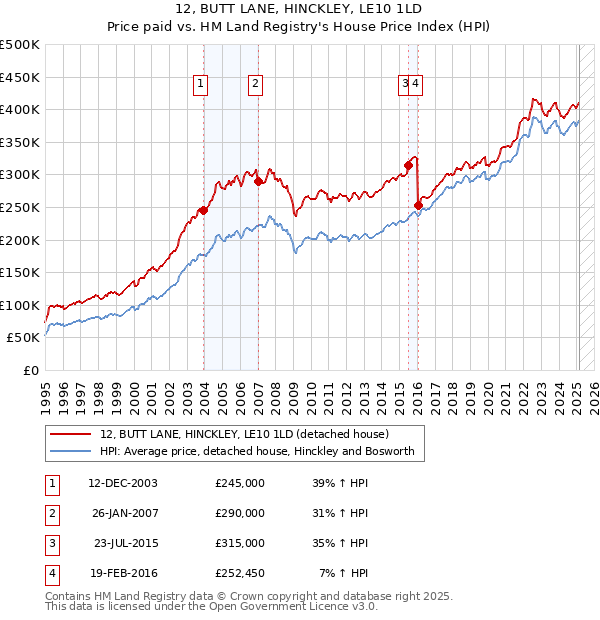 12, BUTT LANE, HINCKLEY, LE10 1LD: Price paid vs HM Land Registry's House Price Index