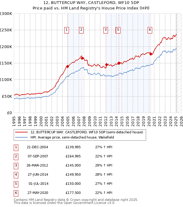 12, BUTTERCUP WAY, CASTLEFORD, WF10 5DP: Price paid vs HM Land Registry's House Price Index