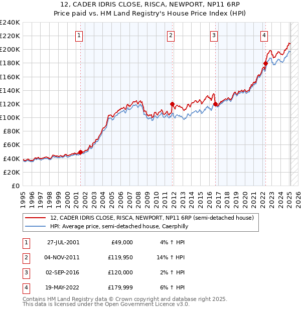 12, CADER IDRIS CLOSE, RISCA, NEWPORT, NP11 6RP: Price paid vs HM Land Registry's House Price Index