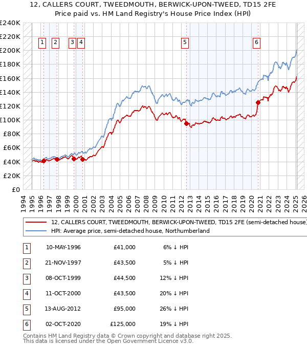 12, CALLERS COURT, TWEEDMOUTH, BERWICK-UPON-TWEED, TD15 2FE: Price paid vs HM Land Registry's House Price Index