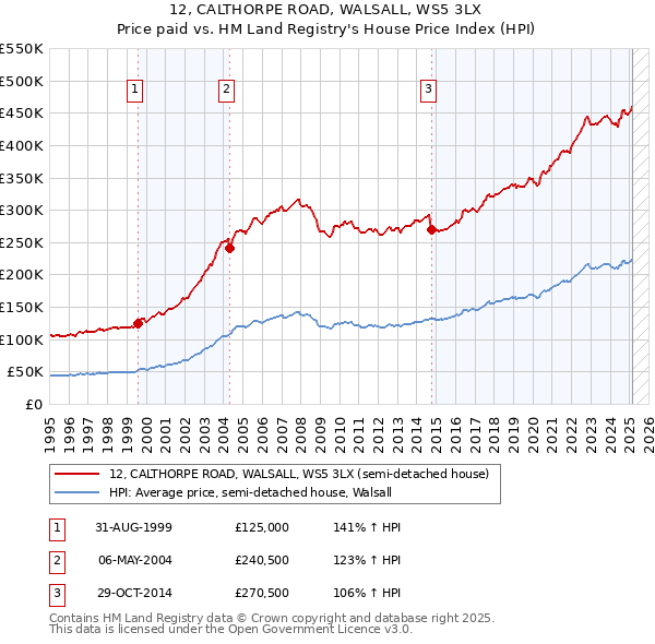 12, CALTHORPE ROAD, WALSALL, WS5 3LX: Price paid vs HM Land Registry's House Price Index