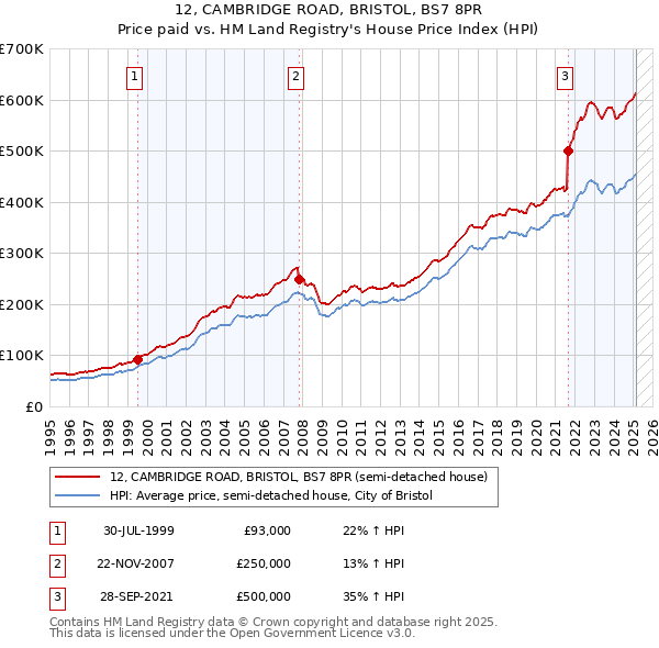 12, CAMBRIDGE ROAD, BRISTOL, BS7 8PR: Price paid vs HM Land Registry's House Price Index