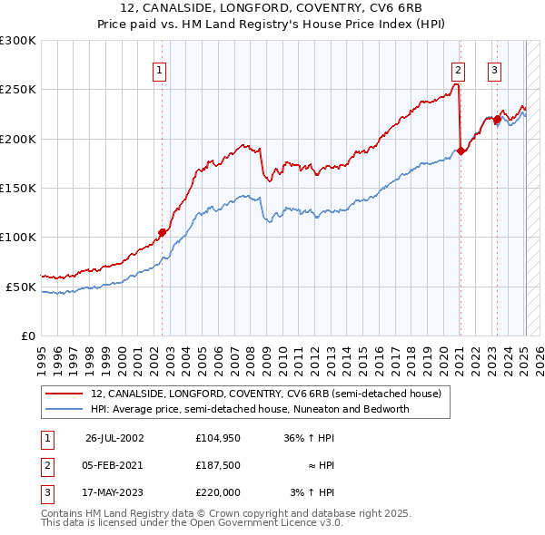 12, CANALSIDE, LONGFORD, COVENTRY, CV6 6RB: Price paid vs HM Land Registry's House Price Index