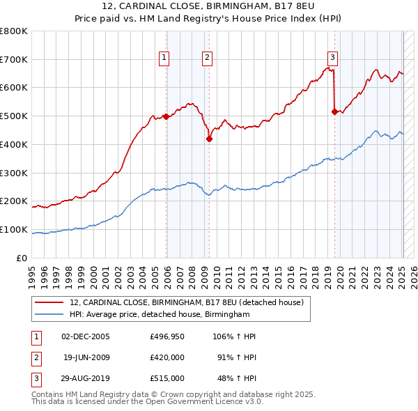 12, CARDINAL CLOSE, BIRMINGHAM, B17 8EU: Price paid vs HM Land Registry's House Price Index