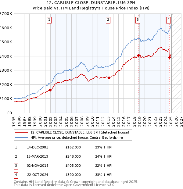 12, CARLISLE CLOSE, DUNSTABLE, LU6 3PH: Price paid vs HM Land Registry's House Price Index