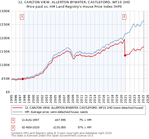 12, CARLTON VIEW, ALLERTON BYWATER, CASTLEFORD, WF10 2HD: Price paid vs HM Land Registry's House Price Index