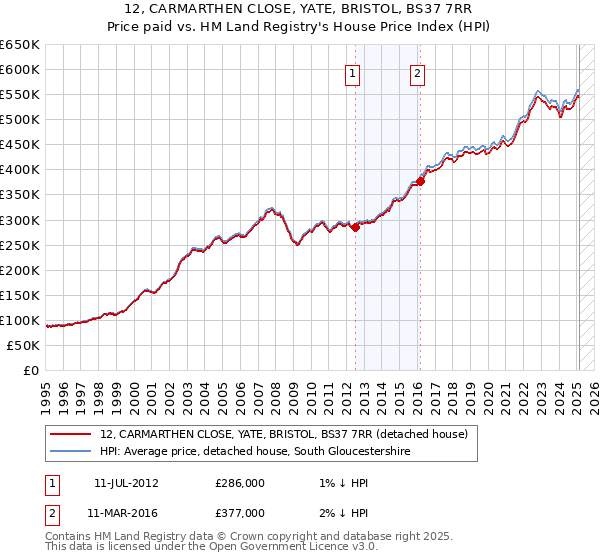12, CARMARTHEN CLOSE, YATE, BRISTOL, BS37 7RR: Price paid vs HM Land Registry's House Price Index