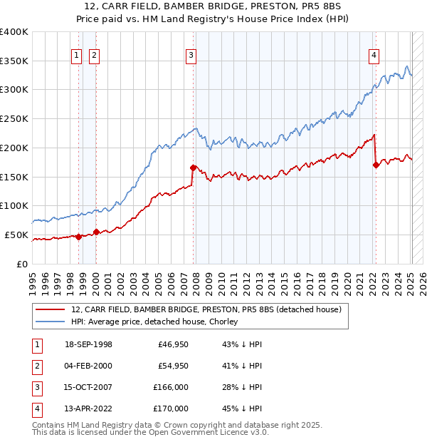 12, CARR FIELD, BAMBER BRIDGE, PRESTON, PR5 8BS: Price paid vs HM Land Registry's House Price Index