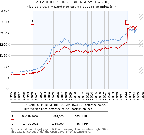 12, CARTHORPE DRIVE, BILLINGHAM, TS23 3DJ: Price paid vs HM Land Registry's House Price Index