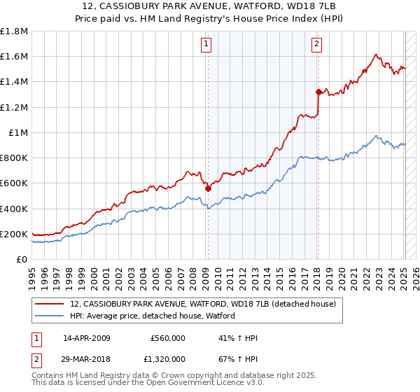 12, CASSIOBURY PARK AVENUE, WATFORD, WD18 7LB: Price paid vs HM Land Registry's House Price Index