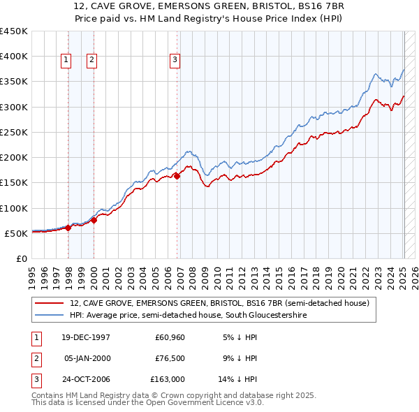 12, CAVE GROVE, EMERSONS GREEN, BRISTOL, BS16 7BR: Price paid vs HM Land Registry's House Price Index