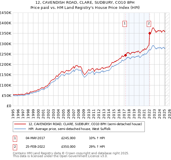 12, CAVENDISH ROAD, CLARE, SUDBURY, CO10 8PH: Price paid vs HM Land Registry's House Price Index