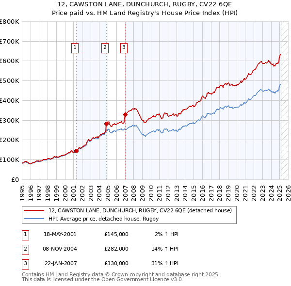 12, CAWSTON LANE, DUNCHURCH, RUGBY, CV22 6QE: Price paid vs HM Land Registry's House Price Index