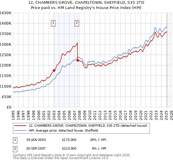 12, CHAMBERS GROVE, CHAPELTOWN, SHEFFIELD, S35 2TD: Price paid vs HM Land Registry's House Price Index