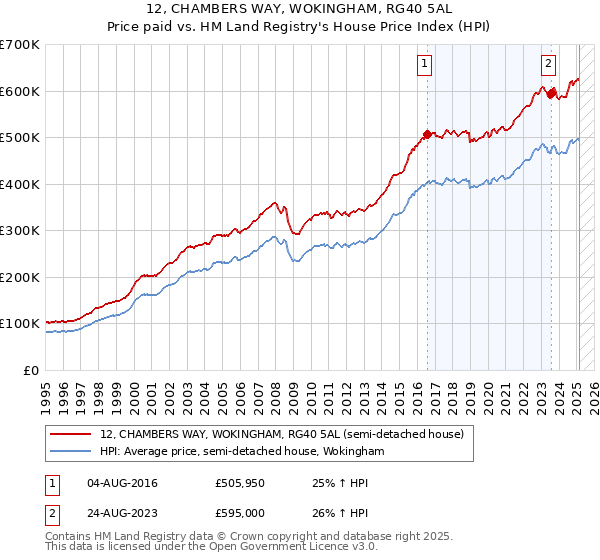 12, CHAMBERS WAY, WOKINGHAM, RG40 5AL: Price paid vs HM Land Registry's House Price Index