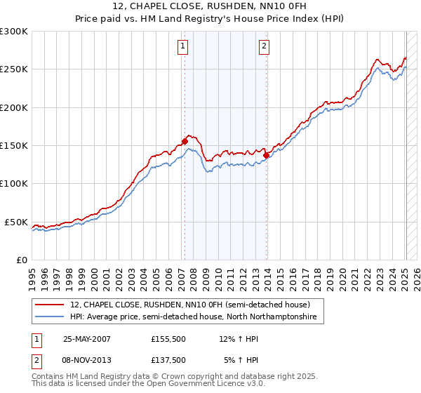 12, CHAPEL CLOSE, RUSHDEN, NN10 0FH: Price paid vs HM Land Registry's House Price Index