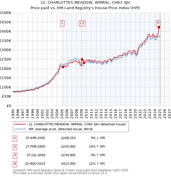 12, CHARLOTTES MEADOW, WIRRAL, CH63 3JH: Price paid vs HM Land Registry's House Price Index