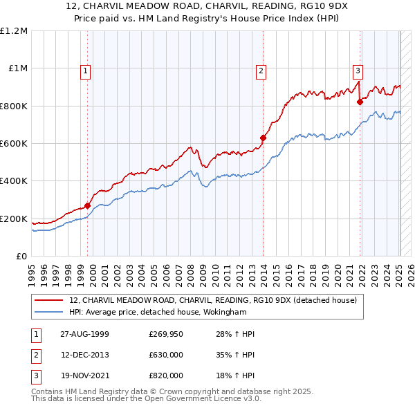 12, CHARVIL MEADOW ROAD, CHARVIL, READING, RG10 9DX: Price paid vs HM Land Registry's House Price Index