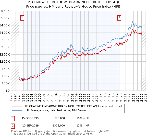 12, CHARWELL MEADOW, BRADNINCH, EXETER, EX5 4QH: Price paid vs HM Land Registry's House Price Index