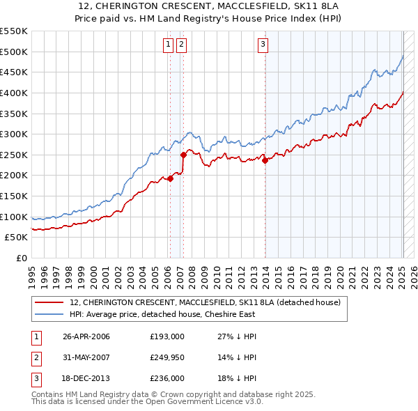 12, CHERINGTON CRESCENT, MACCLESFIELD, SK11 8LA: Price paid vs HM Land Registry's House Price Index