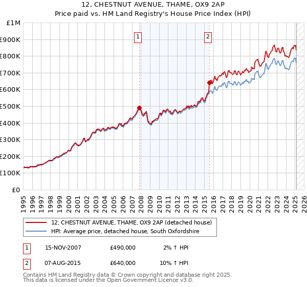 12, CHESTNUT AVENUE, THAME, OX9 2AP: Price paid vs HM Land Registry's House Price Index