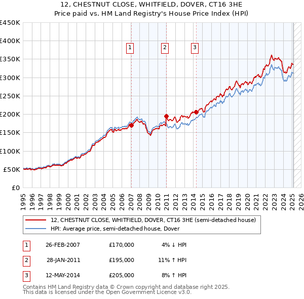12, CHESTNUT CLOSE, WHITFIELD, DOVER, CT16 3HE: Price paid vs HM Land Registry's House Price Index