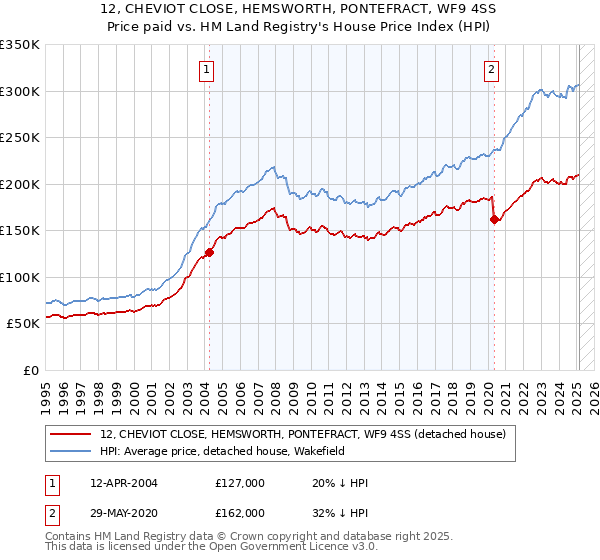 12, CHEVIOT CLOSE, HEMSWORTH, PONTEFRACT, WF9 4SS: Price paid vs HM Land Registry's House Price Index