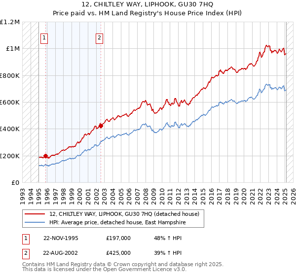 12, CHILTLEY WAY, LIPHOOK, GU30 7HQ: Price paid vs HM Land Registry's House Price Index